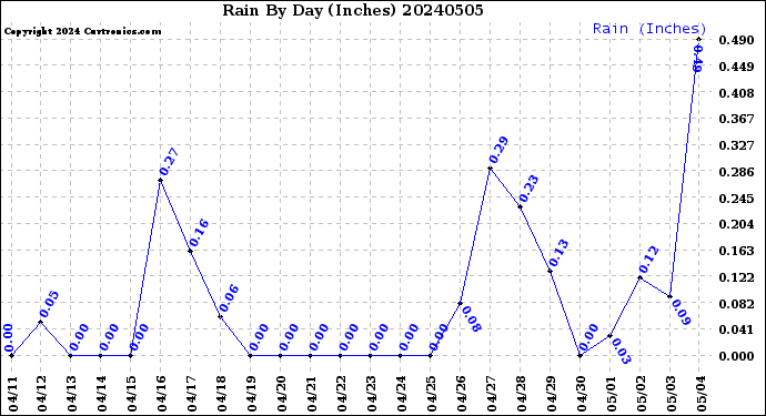 Milwaukee Weather Rain<br>By Day<br>(Inches)