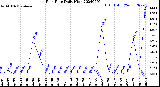 Milwaukee Weather Rain Rate<br>Daily High
