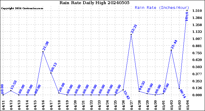 Milwaukee Weather Rain Rate<br>Daily High