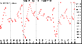 Milwaukee Weather Solar Radiation<br>Daily