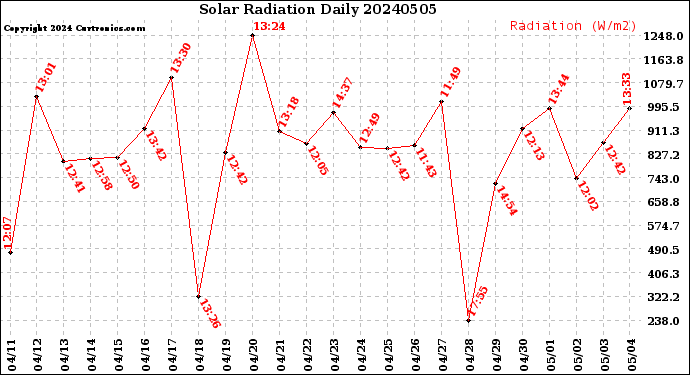 Milwaukee Weather Solar Radiation<br>Daily