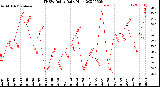 Milwaukee Weather THSW Index<br>Daily High
