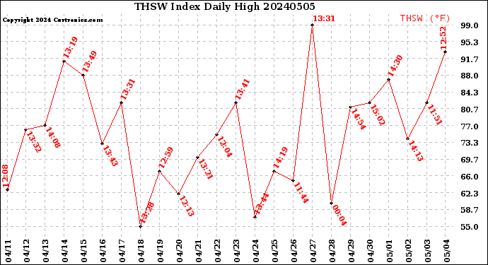 Milwaukee Weather THSW Index<br>Daily High