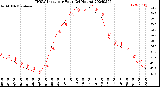 Milwaukee Weather THSW Index<br>per Hour<br>(24 Hours)