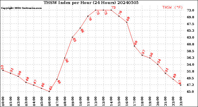 Milwaukee Weather THSW Index<br>per Hour<br>(24 Hours)
