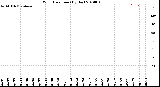 Milwaukee Weather Wind Direction<br>(By Day)