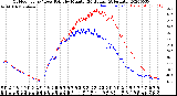 Milwaukee Weather Outdoor Temp / Dew Point<br>by Minute<br>(24 Hours) (Alternate)