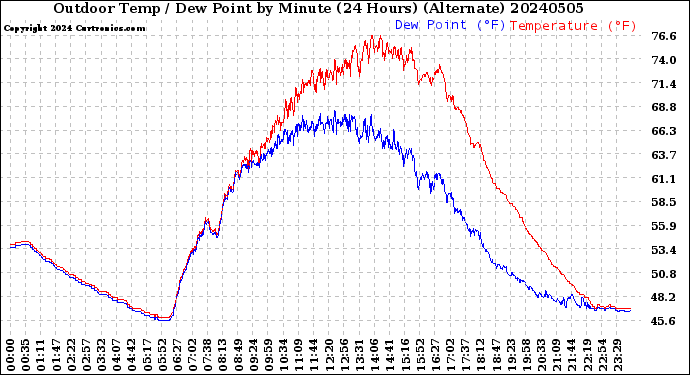 Milwaukee Weather Outdoor Temp / Dew Point<br>by Minute<br>(24 Hours) (Alternate)