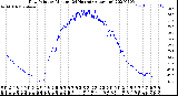 Milwaukee Weather Dew Point<br>by Minute<br>(24 Hours) (Alternate)