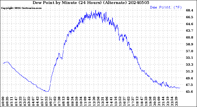 Milwaukee Weather Dew Point<br>by Minute<br>(24 Hours) (Alternate)
