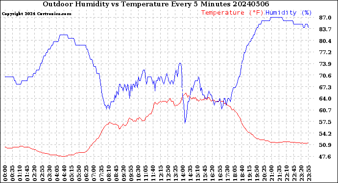 Milwaukee Weather Outdoor Humidity<br>vs Temperature<br>Every 5 Minutes