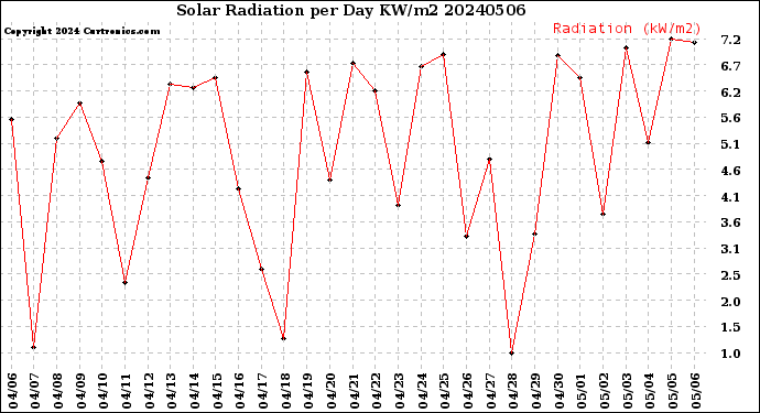Milwaukee Weather Solar Radiation<br>per Day KW/m2