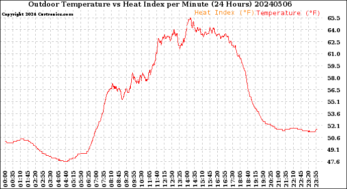 Milwaukee Weather Outdoor Temperature<br>vs Heat Index<br>per Minute<br>(24 Hours)