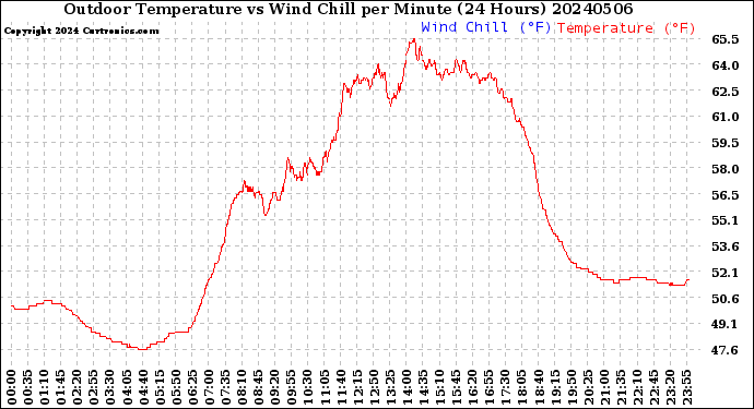 Milwaukee Weather Outdoor Temperature<br>vs Wind Chill<br>per Minute<br>(24 Hours)