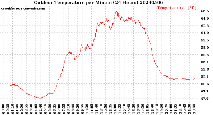 Milwaukee Weather Outdoor Temperature<br>per Minute<br>(24 Hours)
