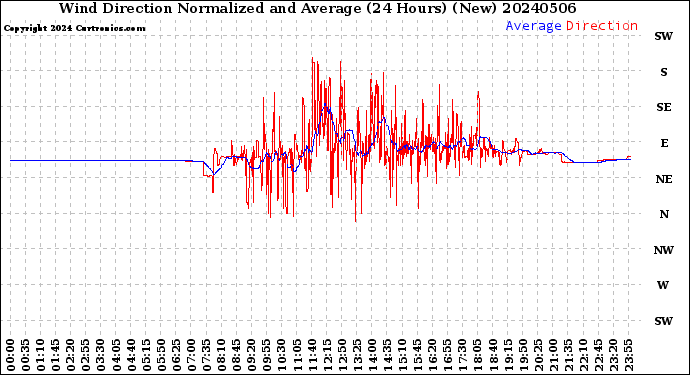 Milwaukee Weather Wind Direction<br>Normalized and Average<br>(24 Hours) (New)