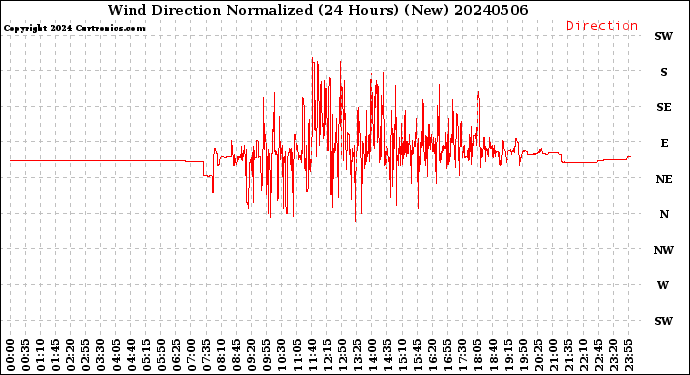 Milwaukee Weather Wind Direction<br>Normalized<br>(24 Hours) (New)