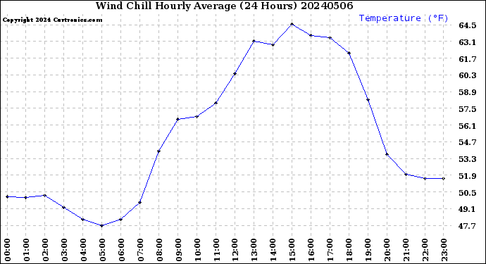 Milwaukee Weather Wind Chill<br>Hourly Average<br>(24 Hours)