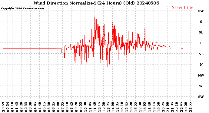 Milwaukee Weather Wind Direction<br>Normalized<br>(24 Hours) (Old)