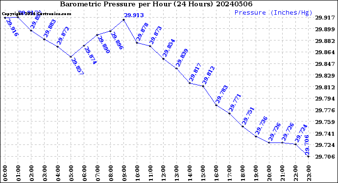 Milwaukee Weather Barometric Pressure<br>per Hour<br>(24 Hours)