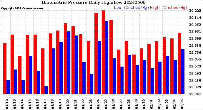 Milwaukee Weather Barometric Pressure<br>Daily High/Low