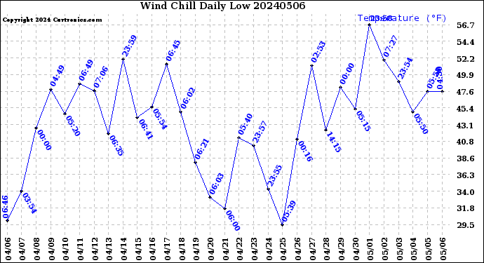 Milwaukee Weather Wind Chill<br>Daily Low