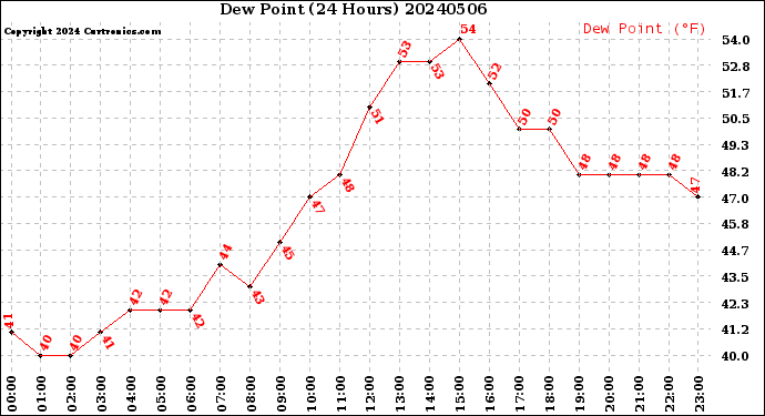 Milwaukee Weather Dew Point<br>(24 Hours)