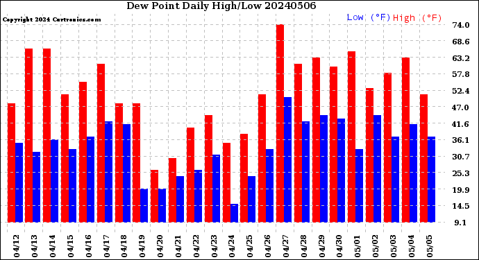 Milwaukee Weather Dew Point<br>Daily High/Low