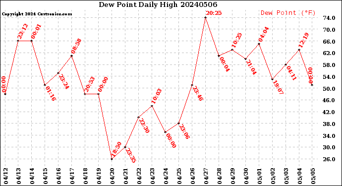 Milwaukee Weather Dew Point<br>Daily High