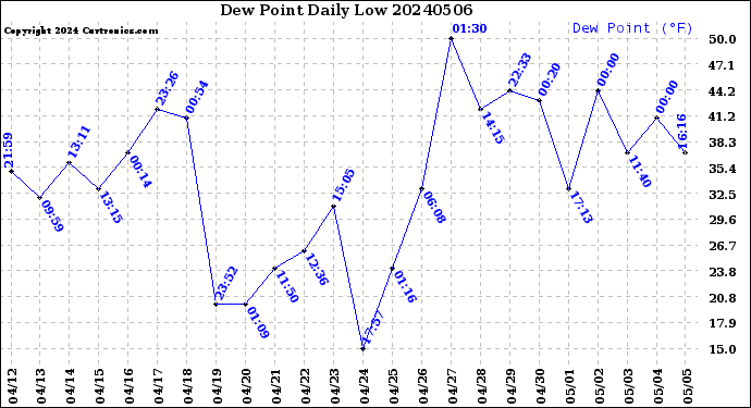 Milwaukee Weather Dew Point<br>Daily Low