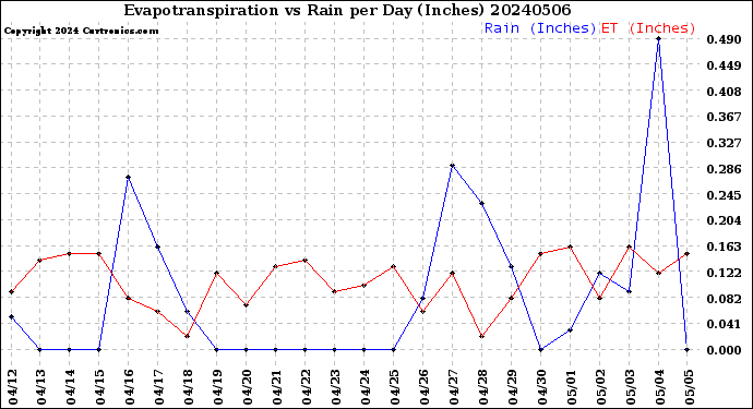 Milwaukee Weather Evapotranspiration<br>vs Rain per Day<br>(Inches)