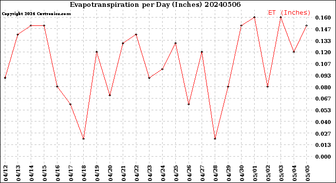 Milwaukee Weather Evapotranspiration<br>per Day (Inches)
