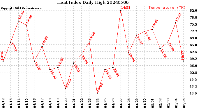 Milwaukee Weather Heat Index<br>Daily High