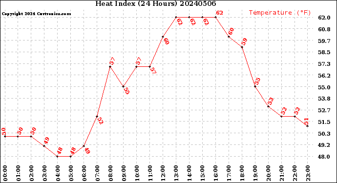 Milwaukee Weather Heat Index<br>(24 Hours)