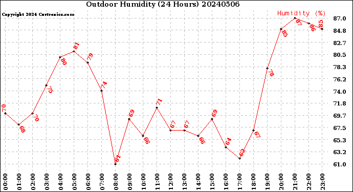 Milwaukee Weather Outdoor Humidity<br>(24 Hours)