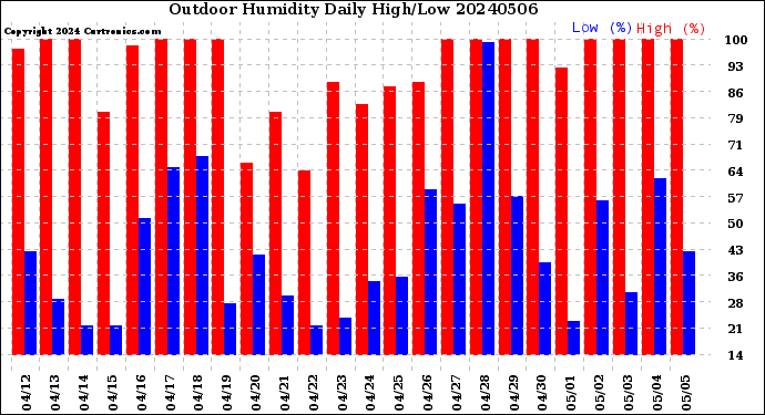 Milwaukee Weather Outdoor Humidity<br>Daily High/Low
