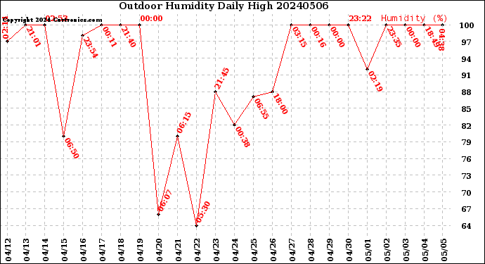 Milwaukee Weather Outdoor Humidity<br>Daily High