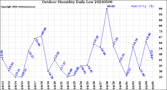 Milwaukee Weather Outdoor Humidity<br>Daily Low