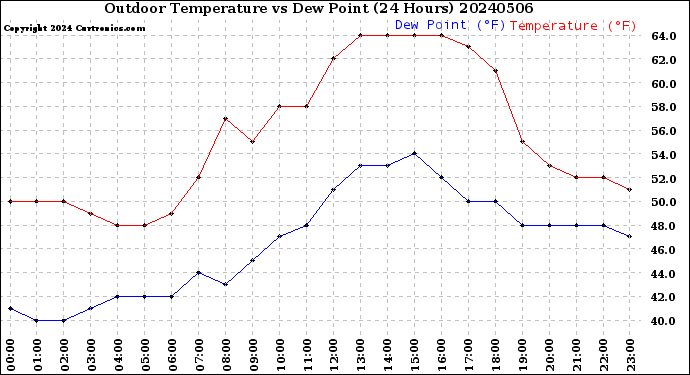 Milwaukee Weather Outdoor Temperature<br>vs Dew Point<br>(24 Hours)