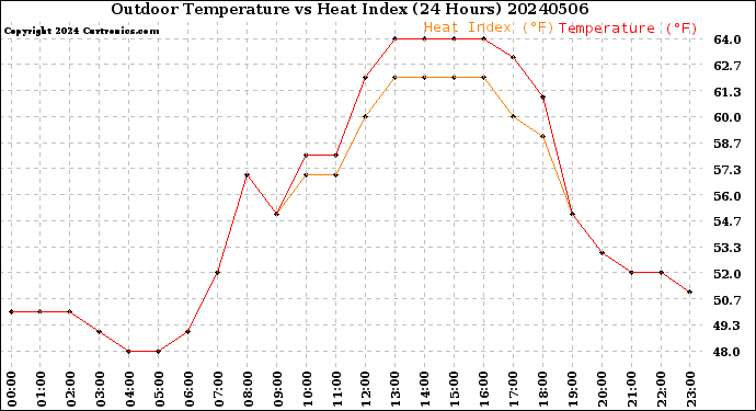 Milwaukee Weather Outdoor Temperature<br>vs Heat Index<br>(24 Hours)