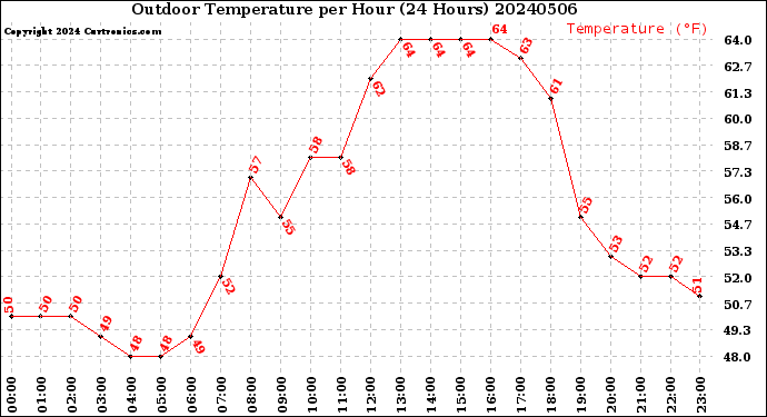 Milwaukee Weather Outdoor Temperature<br>per Hour<br>(24 Hours)