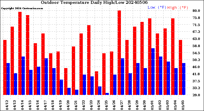 Milwaukee Weather Outdoor Temperature<br>Daily High/Low