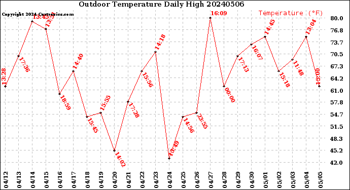 Milwaukee Weather Outdoor Temperature<br>Daily High