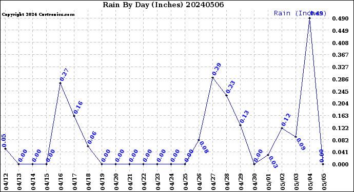 Milwaukee Weather Rain<br>By Day<br>(Inches)