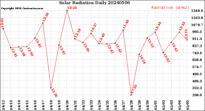 Milwaukee Weather Solar Radiation<br>Daily