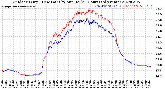Milwaukee Weather Outdoor Temp / Dew Point<br>by Minute<br>(24 Hours) (Alternate)
