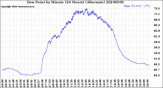 Milwaukee Weather Dew Point<br>by Minute<br>(24 Hours) (Alternate)