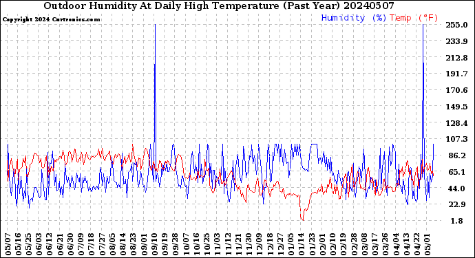Milwaukee Weather Outdoor Humidity<br>At Daily High<br>Temperature<br>(Past Year)