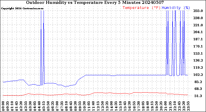Milwaukee Weather Outdoor Humidity<br>vs Temperature<br>Every 5 Minutes