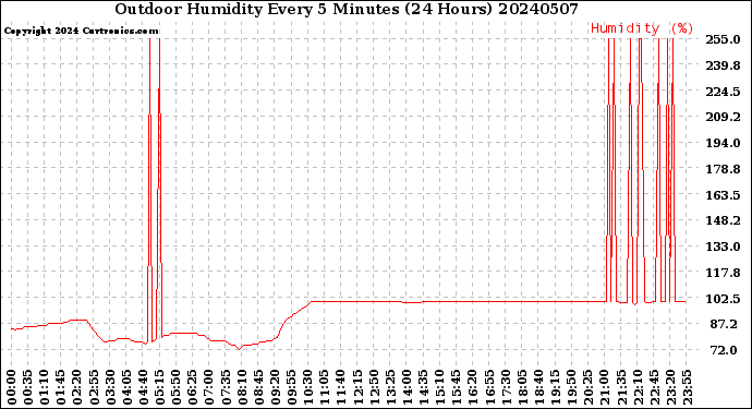 Milwaukee Weather Outdoor Humidity<br>Every 5 Minutes<br>(24 Hours)